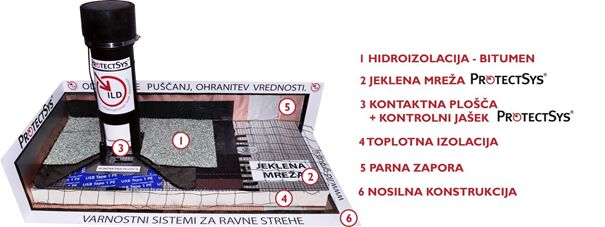 Bitumenski sistem hidroizolacije